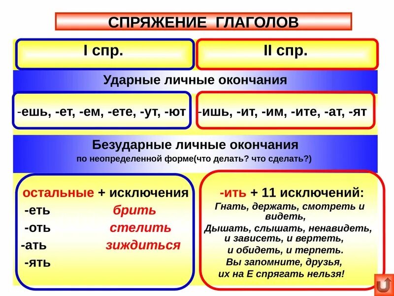 Морфологический разбор глагола спряжение. Морфологический разбор глагола. Глаголы 2 спряжения. Морфологический разбор частей речи. Разбор глагола видел