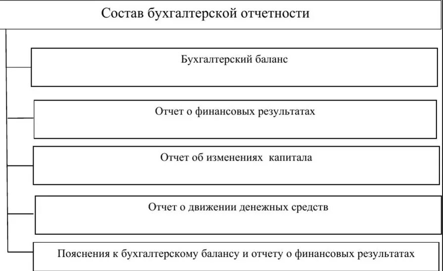 Сущность и значение отчетности. Состав бухгалтерской отчетности схема. последовательность состава бухгалтерской отчетности. состав годовой бухгалтерской отчетности. виды и состав бухгалтерской (финансовой) отчетности организации.