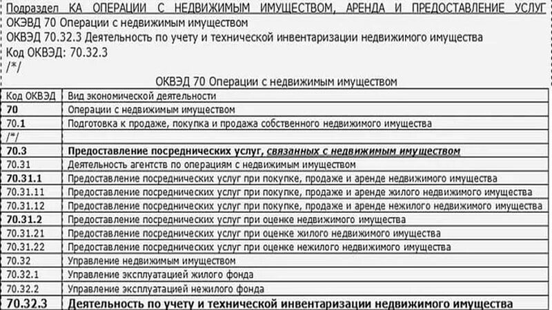 Перечень ОКВЭД. Коды видов деятельности. Список кодов ОКВЭД. 70.22 оквэд расшифровка