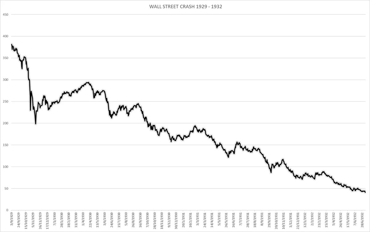 1929. Крах фондового рынка 1929. Крах фондовой биржи 1929. Биржевой крах в США 1929 года. Обвал фондового рынка 1929.