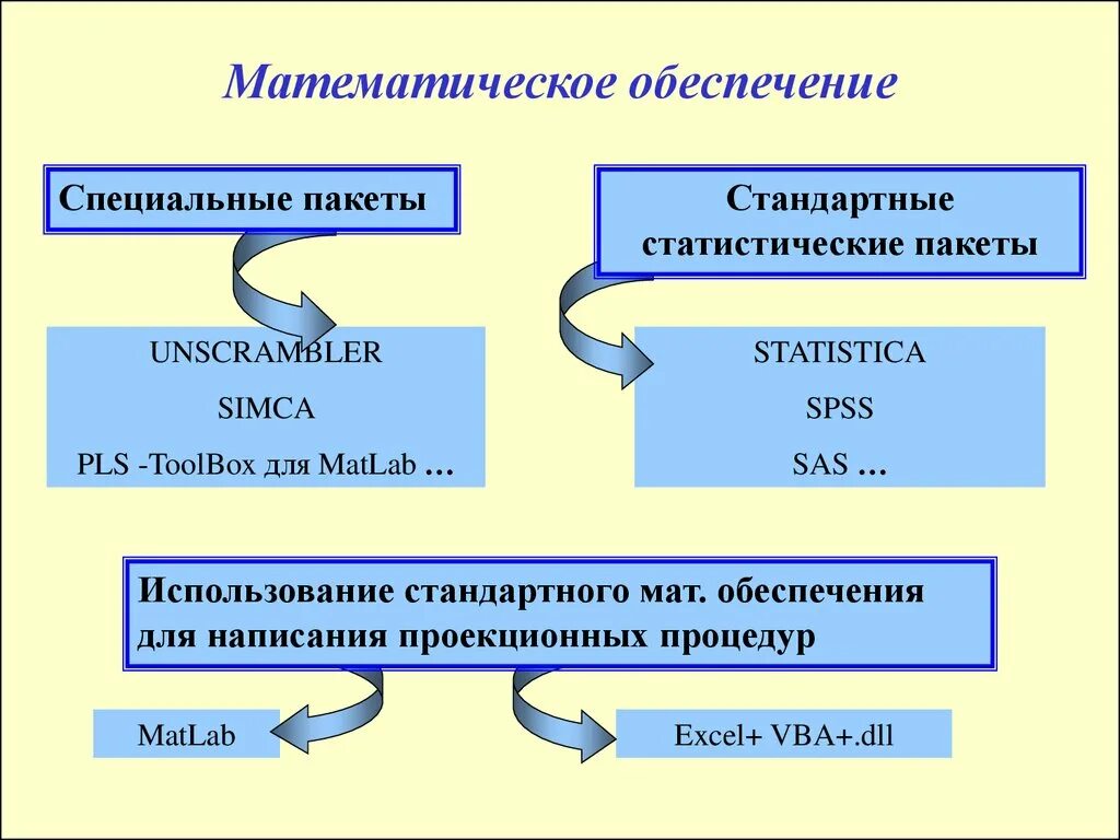 Математическое обеспечение примеры. Разработка математического обеспечения. Назначение математического обеспечения. Математический.