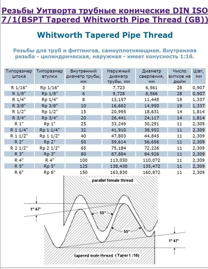 Резьба 3/8 конусная диаметр в мм. Резьба дюймовая Трубная шаг 4 мм. Коническая Трубная дюймовая резьба таблица. Трубная коническая резьба таблица диаметров. Резьба 60 градусов