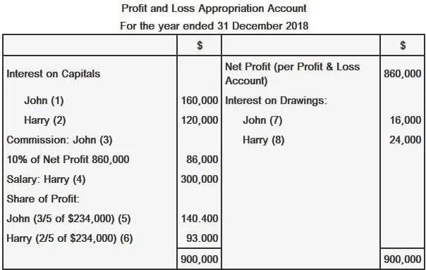 Профит ру. Structure of profit and loss. Profit перевод. Профит софт карта. Structure of profit and loss.