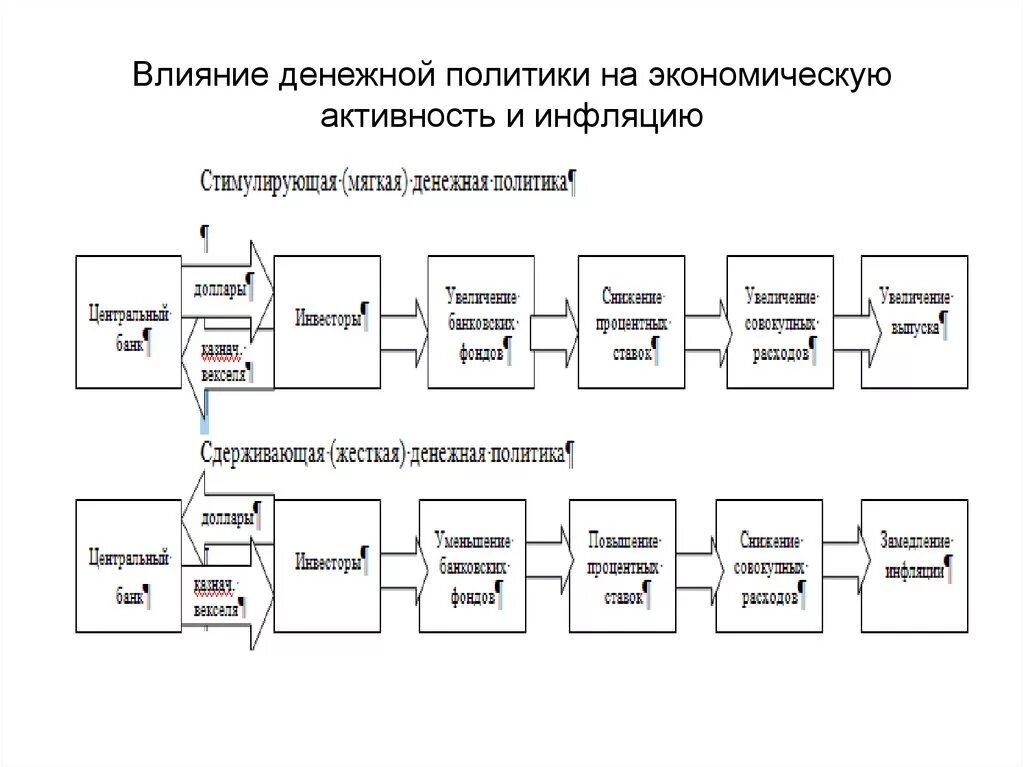 Денежная политика влияние на экономику. Влияние монетарной политики на экономику. Монетарная политика влияние на экономику. Влияние денежно-кредитной политики на инфляцию. Основы денежной политики.