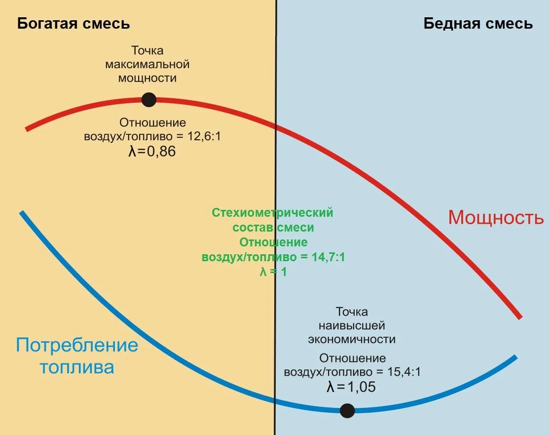 Много воздуха в смеси. Бедная смесь соотношение топлива. Стехиометрия бензиновой смеси. Богатая и бедная смесь топлива. Соотношение воздуха и топлива в горючей смеси.