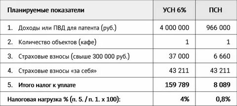 Налоговая нагрузка при усн