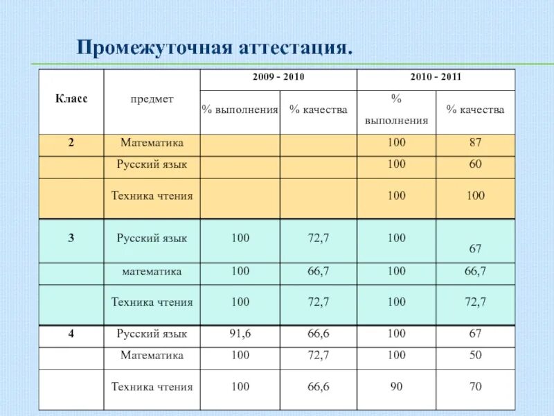 Промежуточная аттестация. Промежуточная аттестация структура для школьников. График промежуточной аттестации в школе. Промежуточная аттестация 1 класс по всем предметам школа России.