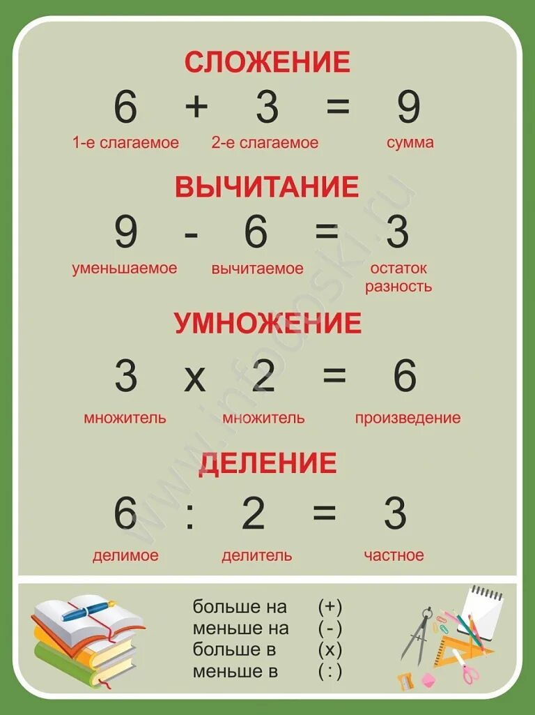 Произведение в математике это какое. Компоненты действий. Название компонентов арифметических действий. Компоненты сложения вычитания умножения и деления. Компоненты математических дей.