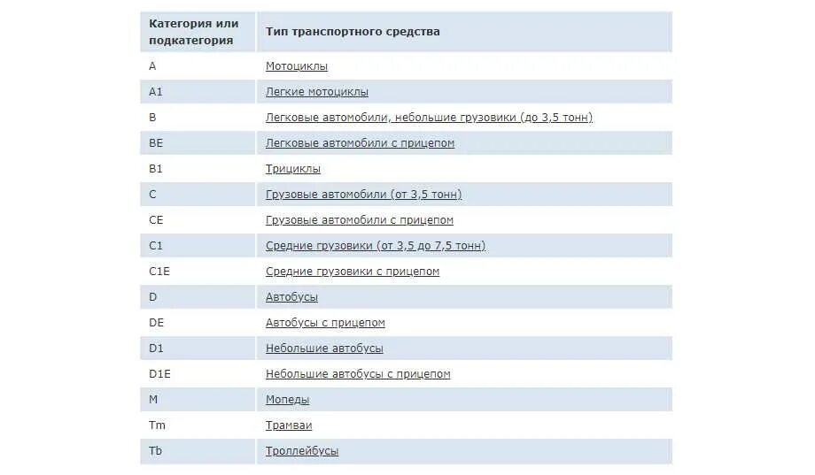 С м б с в расшифровка. Категории и подкатегории транспортных средств расшифровка 2020. Категории и подкатегории водительских прав с расшифровкой. Категории и подкатегории водительских прав с расшифровкой в 2021 году. Водительские категории расшифровка 2020.