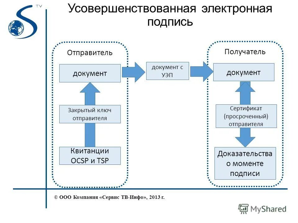 Организация электронной продажи