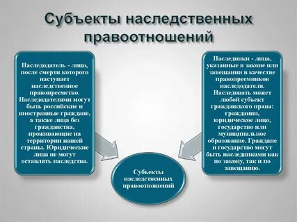 Субъекты завещания