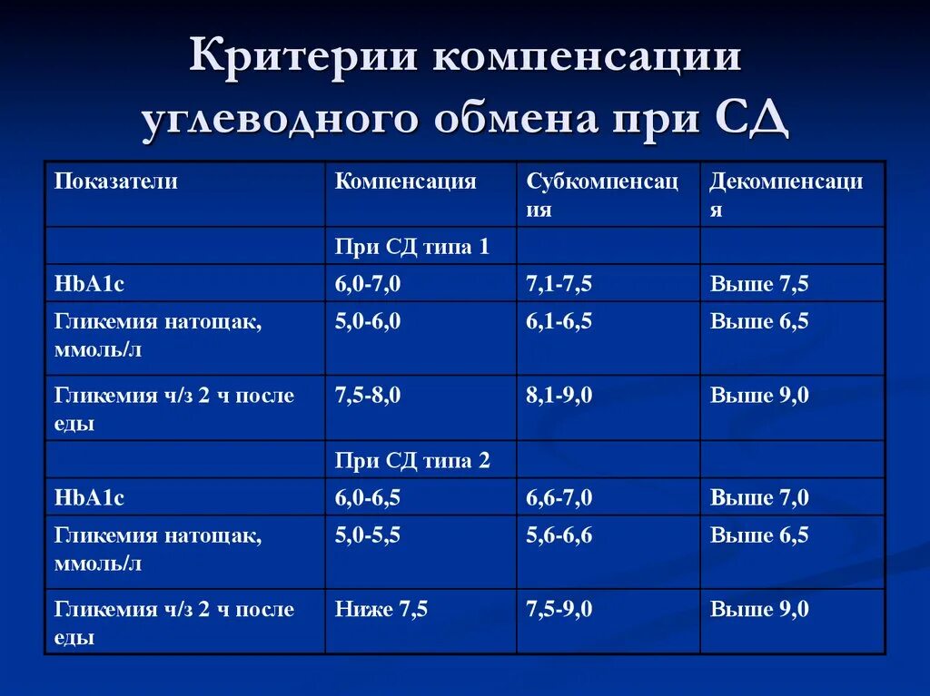 2 типа углеводного обмена. Критерии компенсации и декомпенсации сахарного диабета 1 типа. компенсированный сахарный диабет показатели. компенсированный сахарный диабет 2 типа показатели крови. критерии компенсации углеводного обмена.