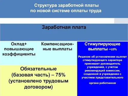 Структура заработной платы это
