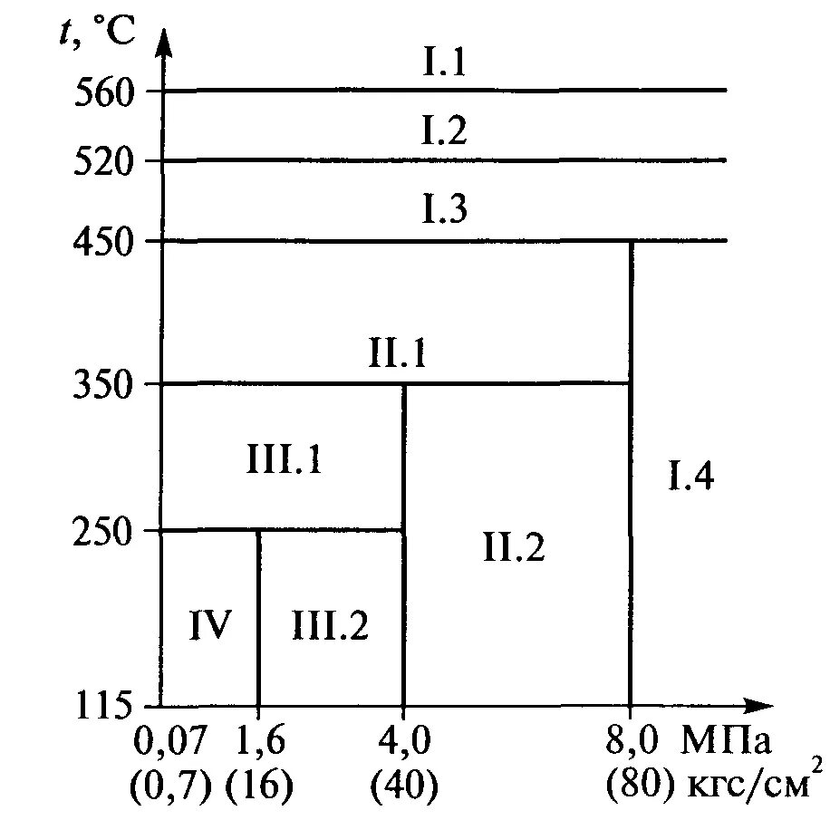 категория трубопровода пара. категория трубопровода i-а(а). эксплуатационные категории трубопроводов. категория рабочей среды. группа среды трубопроводов.