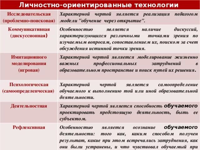 Реализация личностно ориентированной технологии. Реализация личностно ориентированной технологии