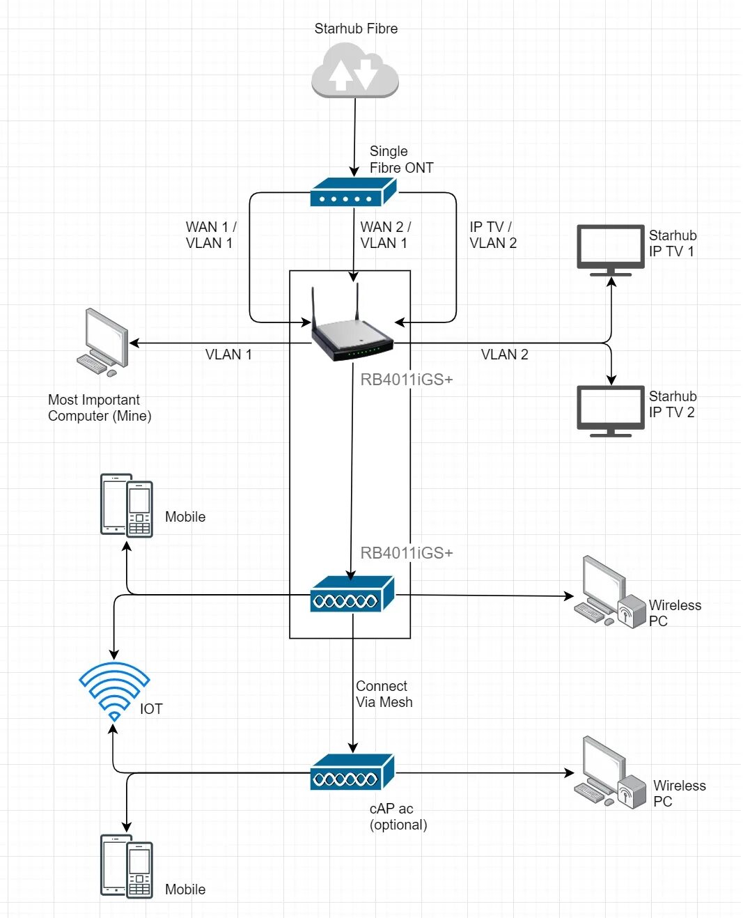 Mesh сети Mikrotik. Mesh комплект Mikrotik. WIFI мост Mikrotik. Радиоудлинитель микротик.