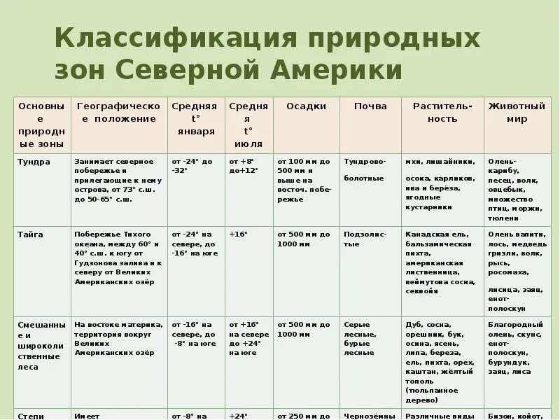 Северные материки 7 класс природные зоны