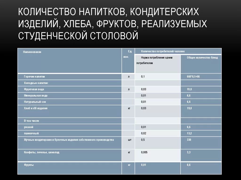 Сколько хлеба съедает человек в день. Количество напитков кондитерских и хлебобулочных изделий. Нормы потребления кондитерских изделий. Нормы потребления напитков и кондитерских изделий. Норма потребления для мучных кондитерских изделий.