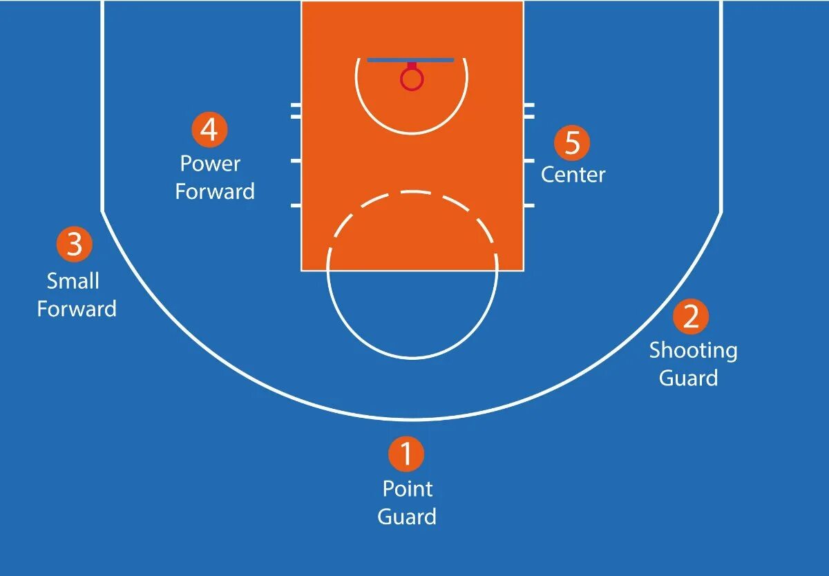 Номера в баскетболе на площадке. Позиции в баскетболе. Расстановка позиций в баскетболе. Point Guard в баскетболе позиция.