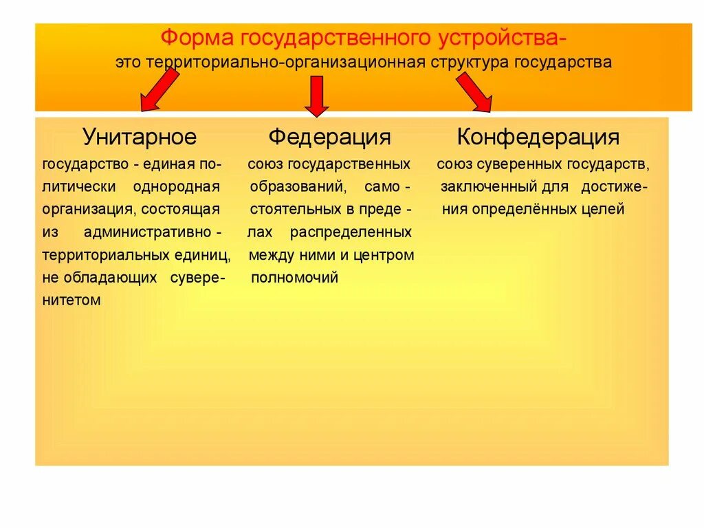 Унитарной формы государственным учреждениям. Формы государства унитарное Федерация Конфедерация. Федерация Конфедерация и унитарное государство таблица. Форма правления унитарное государство федеративное государство. Форма государственного территориального устройства Федерация это.