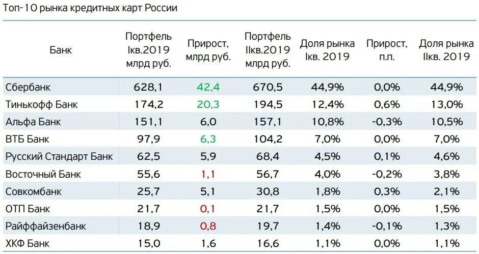 Банки 10 15 процентов. Объём рынка кредитных карт на 2020.