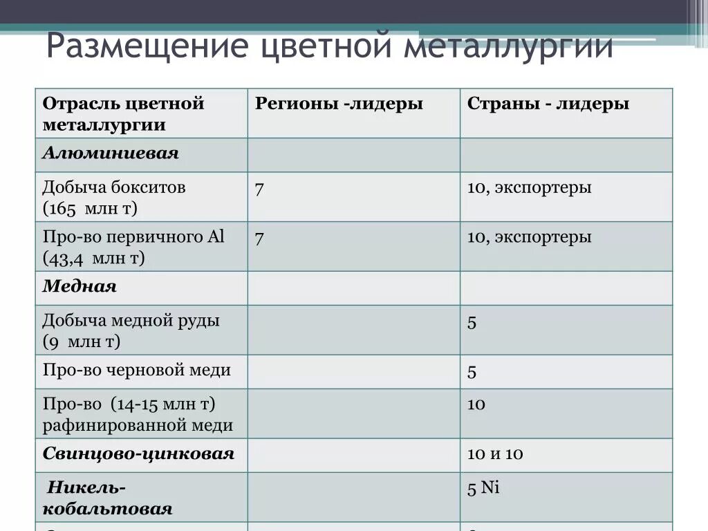 Лидеры черной металлургии в мире. Цветная металлургия страны Лидеры. Цветгаяметаллургия страны Лидеры. Лидеры цветной металлургии. Цветная металлургия промышленность страны Лидеры.