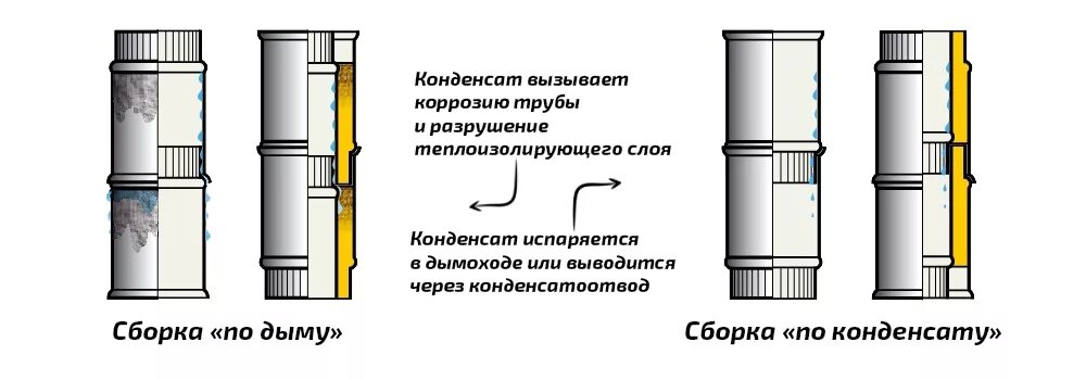 Сборка сэндвич трубы по конденсату. Сборка сэндвич дымохода по конденсату. Соединение сэндвич труб дымохода по конденсату. Сборка сэндвич трубы по дыму или конденсату.