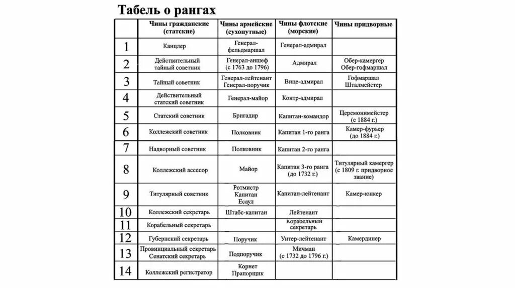 Табель о рангах го. Таблица табели о рангах в россии. табель о рангах при петре 1. табель о рангах при петре 1 ранги. табель о рангах при петре 1 таблица.