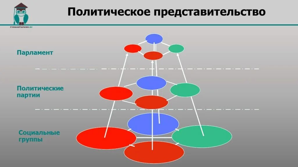 Функции политического представительства. Политическое представительство. Форма политического представительства. Принцип представительства. Структура социального представительства.