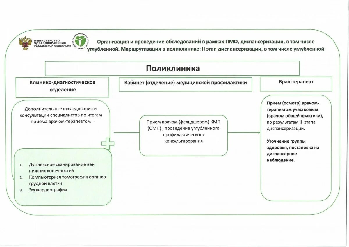 Пмо стандарт томск. Памятка для населения по углубленной диспансеризации. Схемы организации профилактического медицинского осмотра. Маршрутизация пациентов и диспансерное наблюдение в поликлинике. Схема углубленной диспансеризации.
