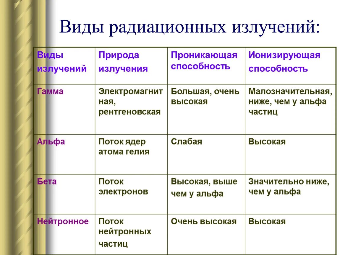 Виды ионизированных излучений. Проникающая способность радиоактивного излучения таблица. Проникающая способность Альфа бета и гамма излучения. Таблица вид излучения Альфа бета гамма поражающая способность. Характеристика видов радиоактивного излучения таблица.