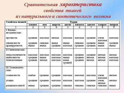 Сравнительная характеристика тканей таблица