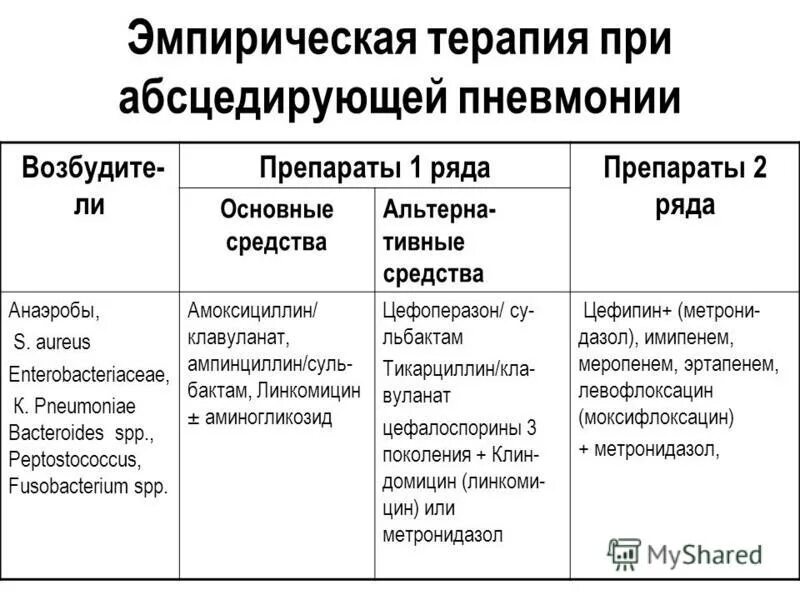 эмпирическая антибактериальная терапия. эмпирическая антибактериальная терапия внебольничной пневмонии. эмпирическая терапия. эмпирическая терапия внебольничной пневмонии. эмпирическая терапия препараты пневмония.