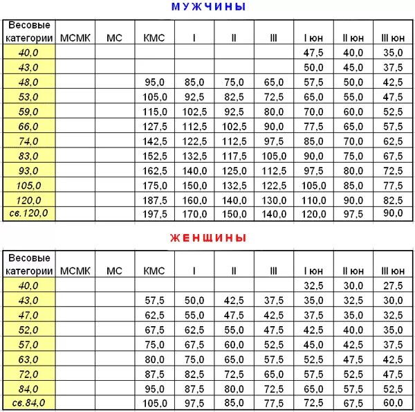 Таблица нормативов по пауэрлифтингу становая тяга. КМС вес жим лежа. Вес для КМС становая тяга. Таблица КМС жим лежа.