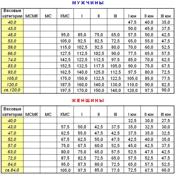 Какой максимальный вес был. Таблица нормативов по пауэрлифтингу становая тяга. КМС вес жим лежа. Вес для КМС становая тяга. Таблица КМС жим лежа.