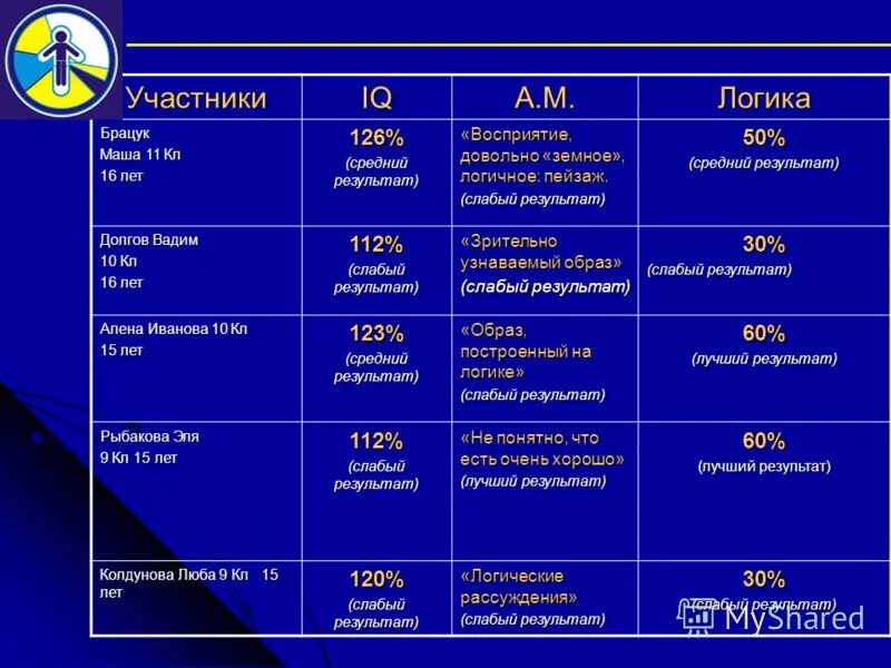 Каком слабые результаты. Каком слабые результаты