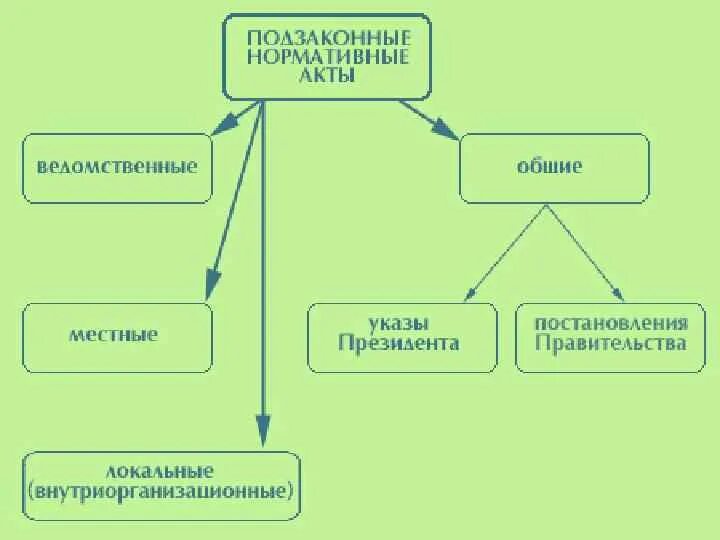 Какой из перечисленных актов относится к подзаконным. Подзаконные нормативно-правовые акты. Подзаконные акты понятие и виды. Общие подзаконные нормативные акты. Виды подзаконных нормативных актов.