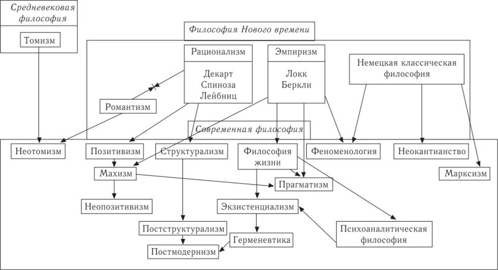 Структурно логическая схема философии. История философии схема. Схема влияния философских школ. История развития философии схема.