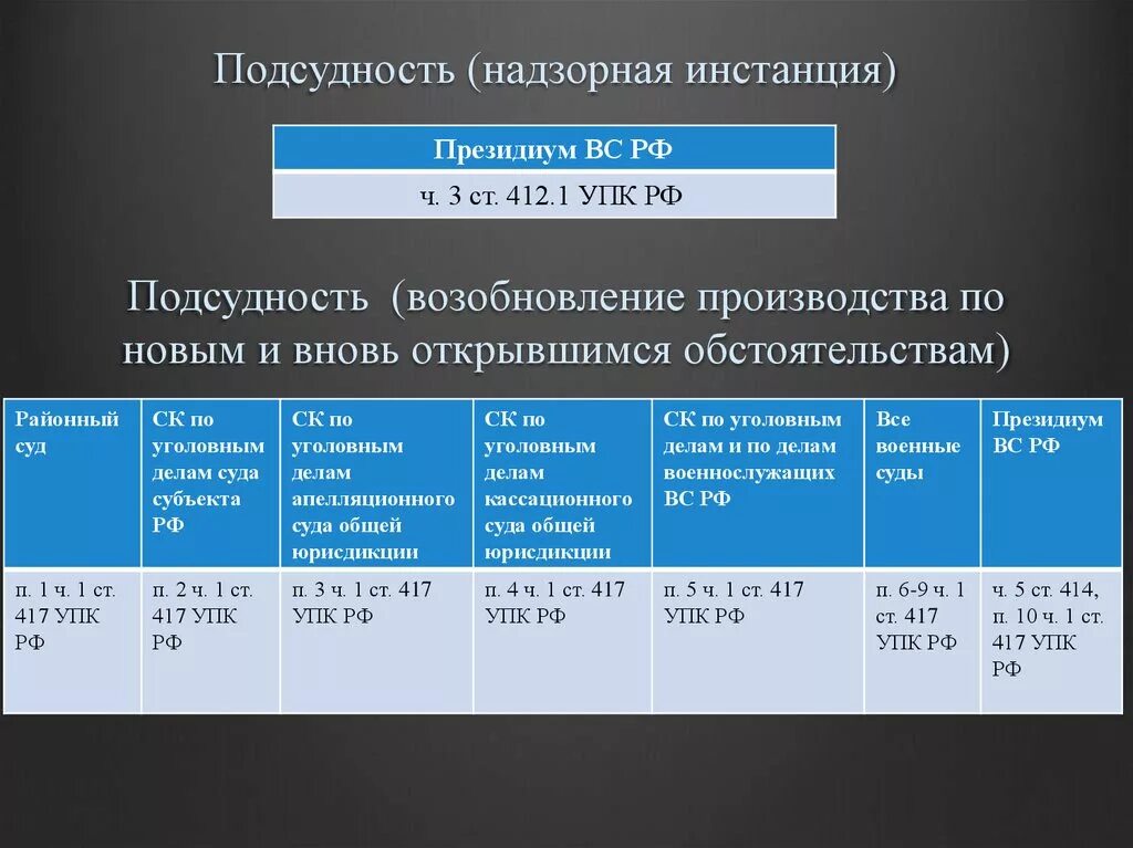 71 упк. Подсудность уголовных дел схема. Подсудность уголовных дел таблица. Подсудность судов УПК. Надзорная инстанция подсудность.