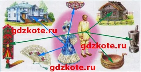 Предметы быта крепостных крестьян