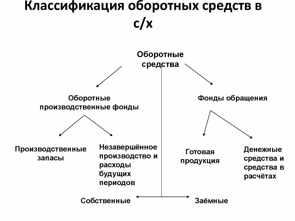 Оборотных средств по сравнению с. Классификация оборотных средств схема. Оборотные фонды классификация. Классификация оборотных средств предприятия. Классификация оборотных фондов предприятия.