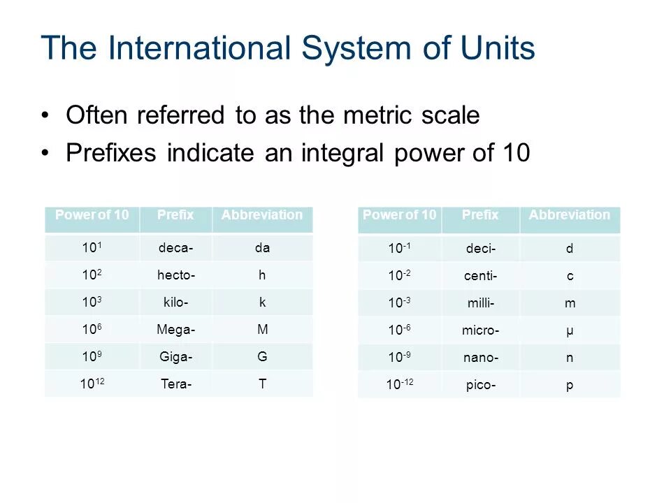 The (International) System of Units (si). System International си. International measurement System si. System Unit.