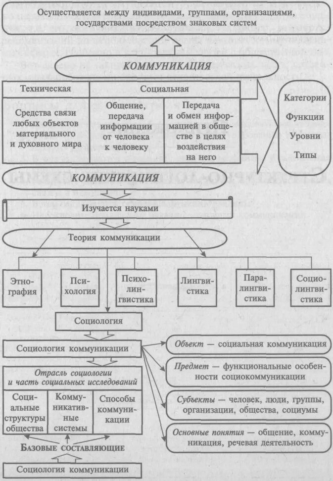 Составляющие социологии. Социология как наука. Понятие социологии. Предмет социологии как науки. Функции и методы социологии.