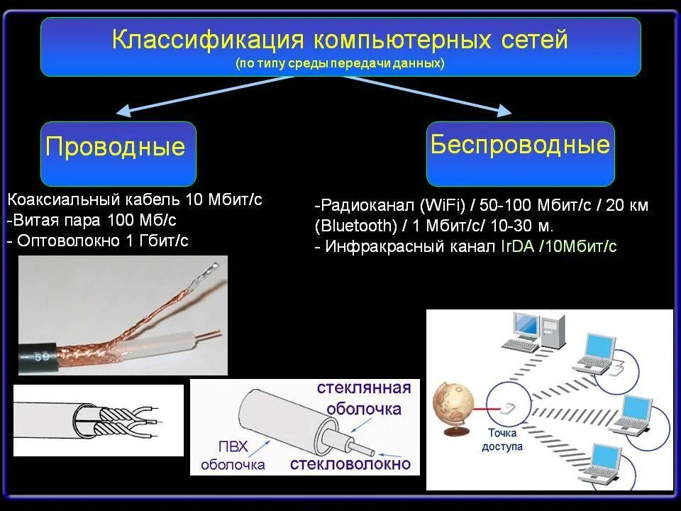 Технология передачи информации в сети. Классификация комп сетей по типу среды передачи. Среда передачи данных витая пара оптический кабель. Проводные среды передачи данных. Проводные и беспроводные компьютерные сети.