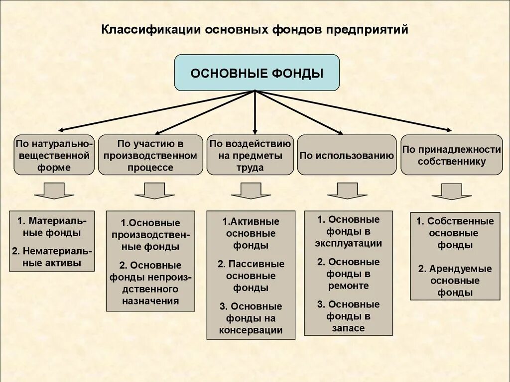 Что представляют собой фонды предприятия. Основные фонды предприятия в экономике кратко. экономика организации основные фонды предприятия состав и структура. классификация основных фондов предприятия схема. основные производственные фонды делятся на.