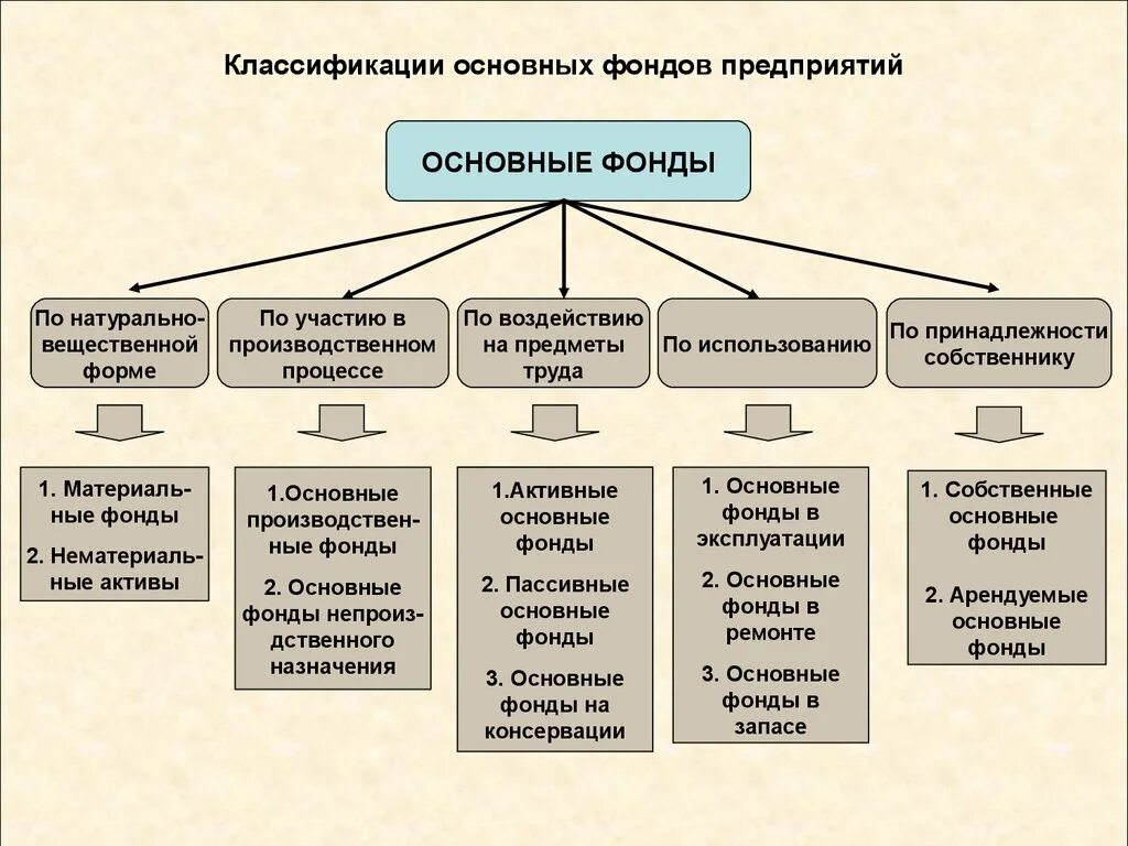 Основные фонды предприятия в экономике кратко. Экономика организации основные фонды предприятия состав и структура. Классификация основных фондов предприятия схема. Основные производственные фонды делятся на. Основные средства автономного учреждения