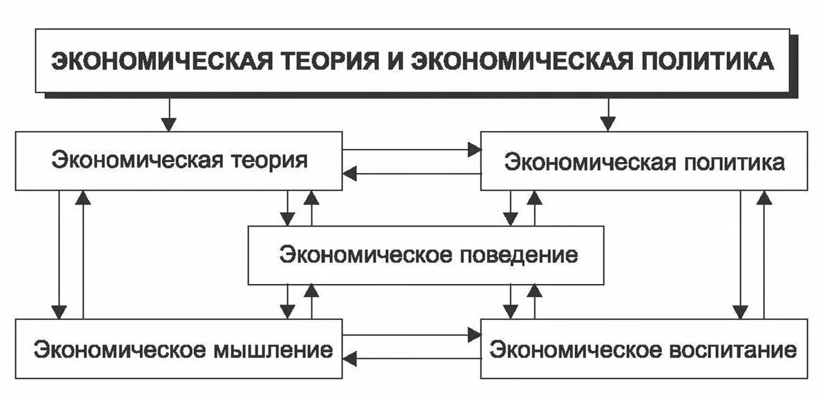 Экономическая система теория и практика. Экономическая теория и политика. экономическая теория и экономическая политика. взаимосвязь экономической теории и экономической политики. взаимосвязь экономическая теория с политикой.