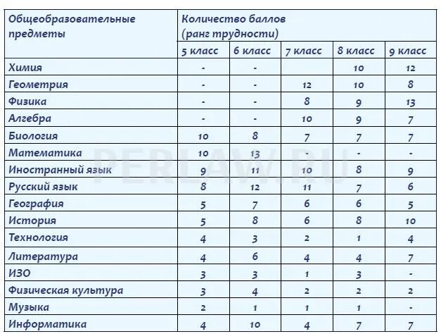 Предметы по 7 классу. Предметы в 5 классе. какие предметы в 5 классе. количество уроков в в классах. перечень школьных предметов.