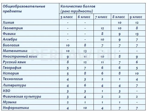 Нормы количества уроков. Предметы в 5 классе. Какие предметы в 10 классе список. Количество уроков в в классах. Предметы в 6 классе список.