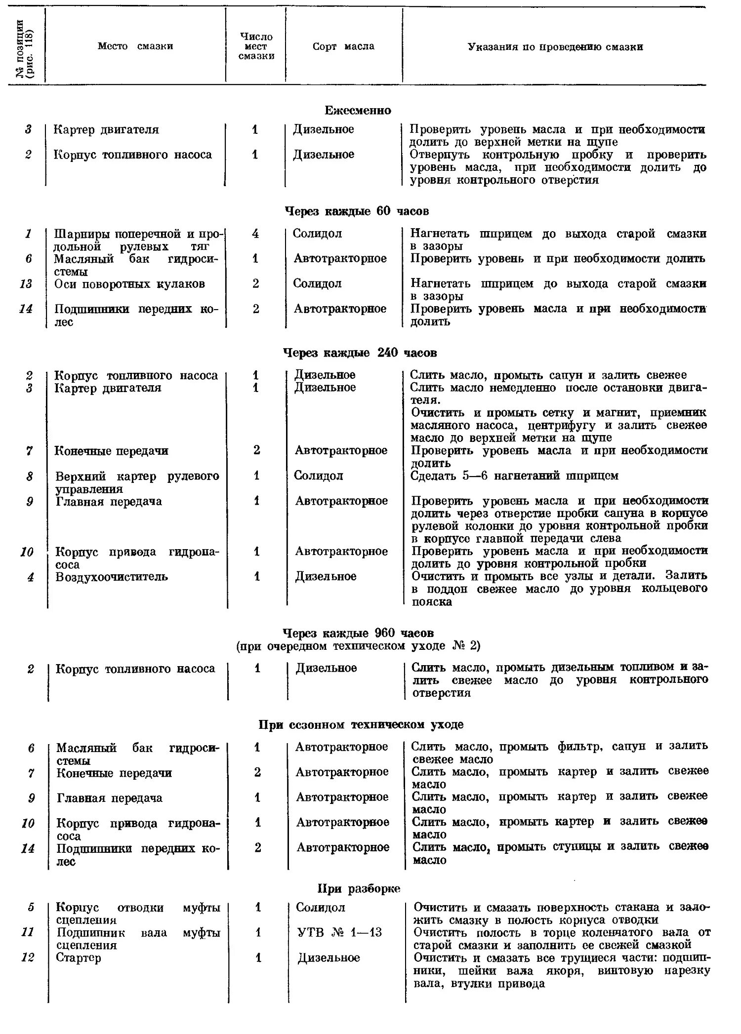 Схема смазки трактора т-25. Таблица смазки трактора т-25. Таблица смазки трактора т-170. Таблица смазки т 25.